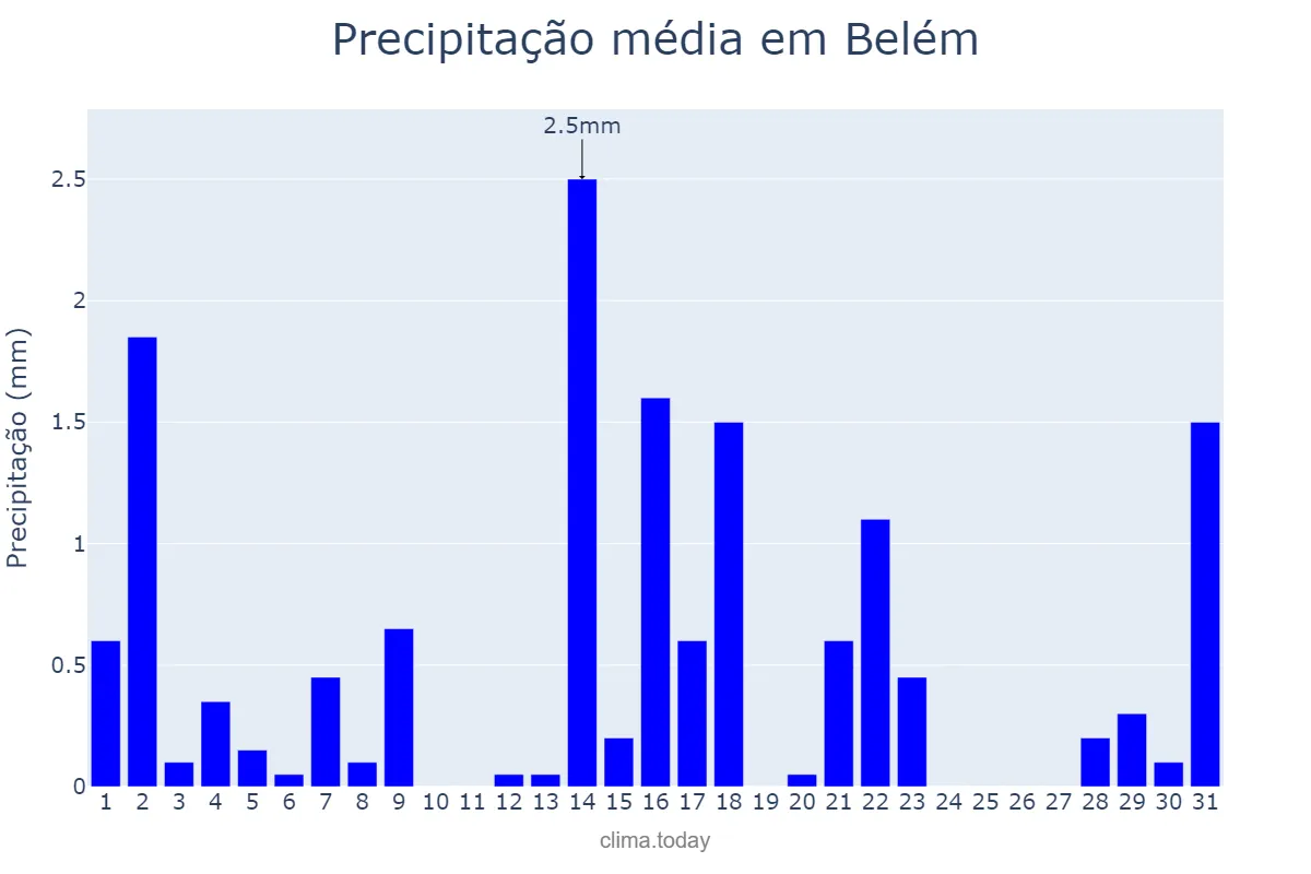 Precipitação em outubro em Belém, PB, BR