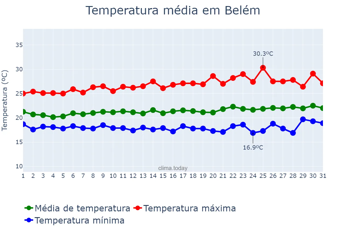 Temperatura em agosto em Belém, PB, BR