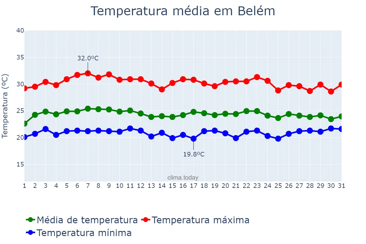 Temperatura em marco em Belém, PB, BR