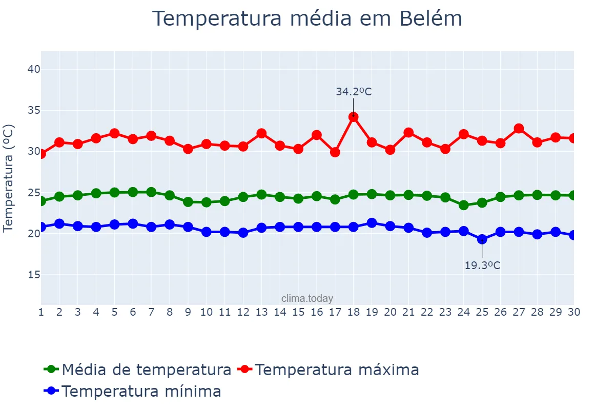 Temperatura em novembro em Belém, PB, BR