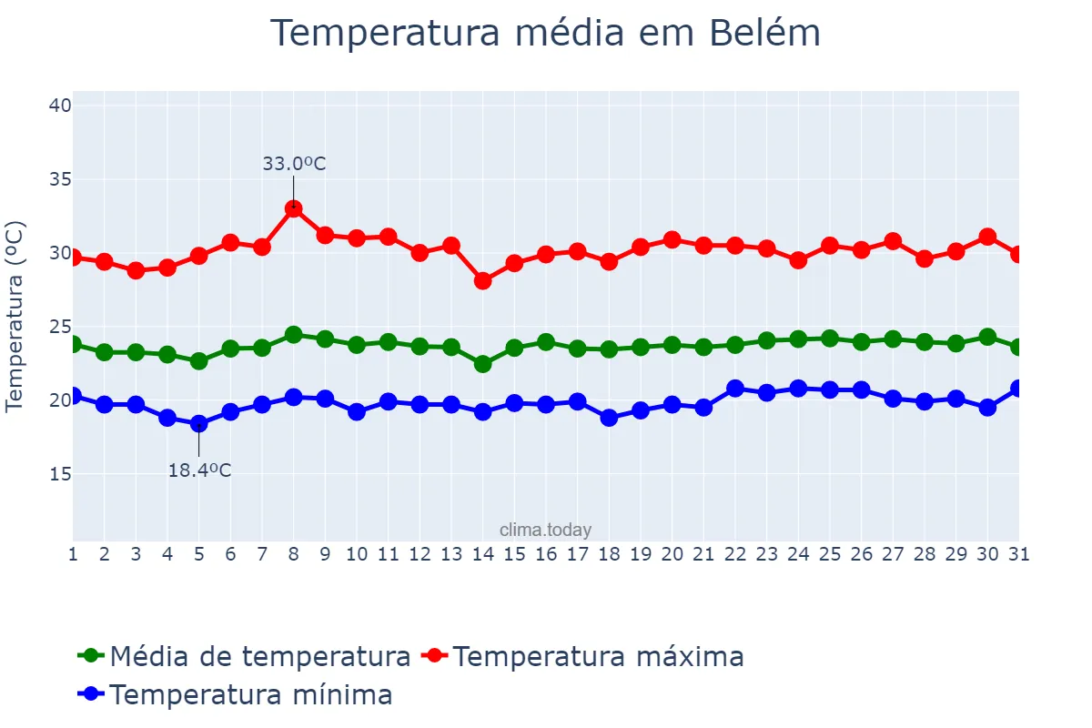 Temperatura em outubro em Belém, PB, BR