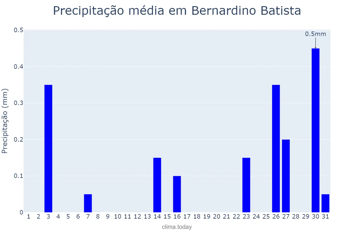 Precipitação em agosto em Bernardino Batista, PB, BR
