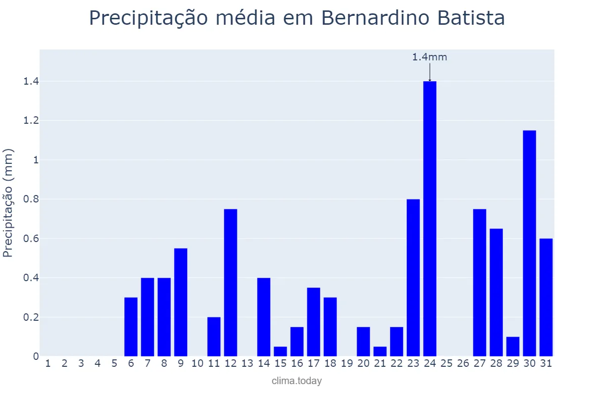 Precipitação em outubro em Bernardino Batista, PB, BR