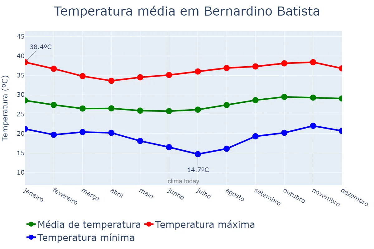 Temperatura anual em Bernardino Batista, PB, BR