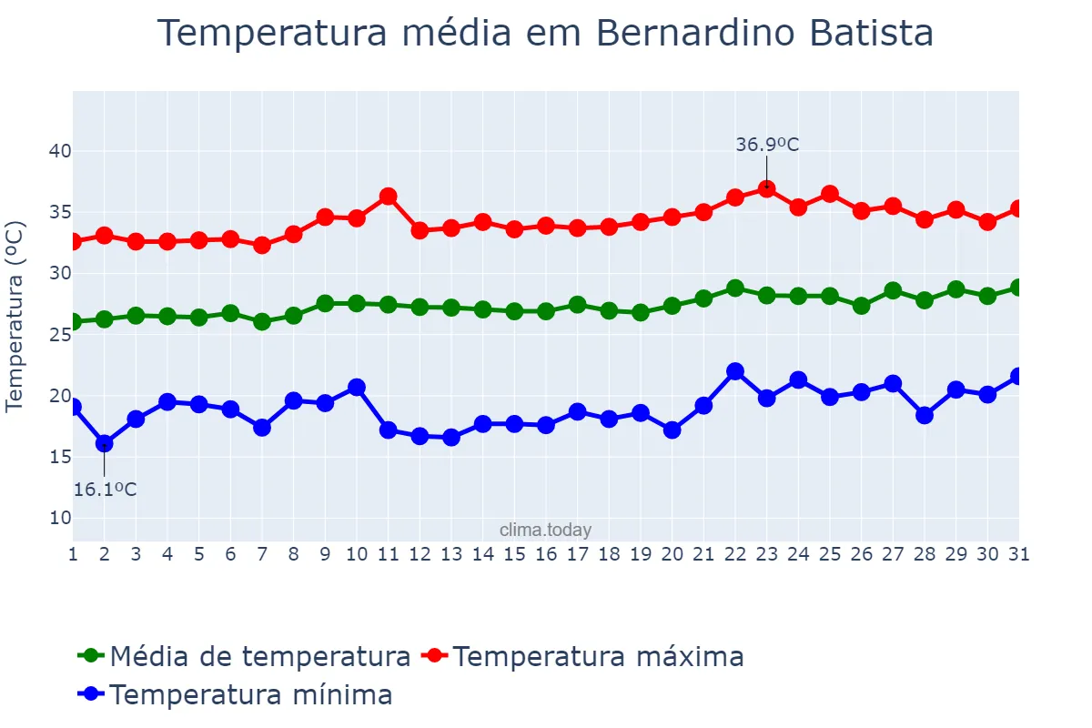 Temperatura em agosto em Bernardino Batista, PB, BR