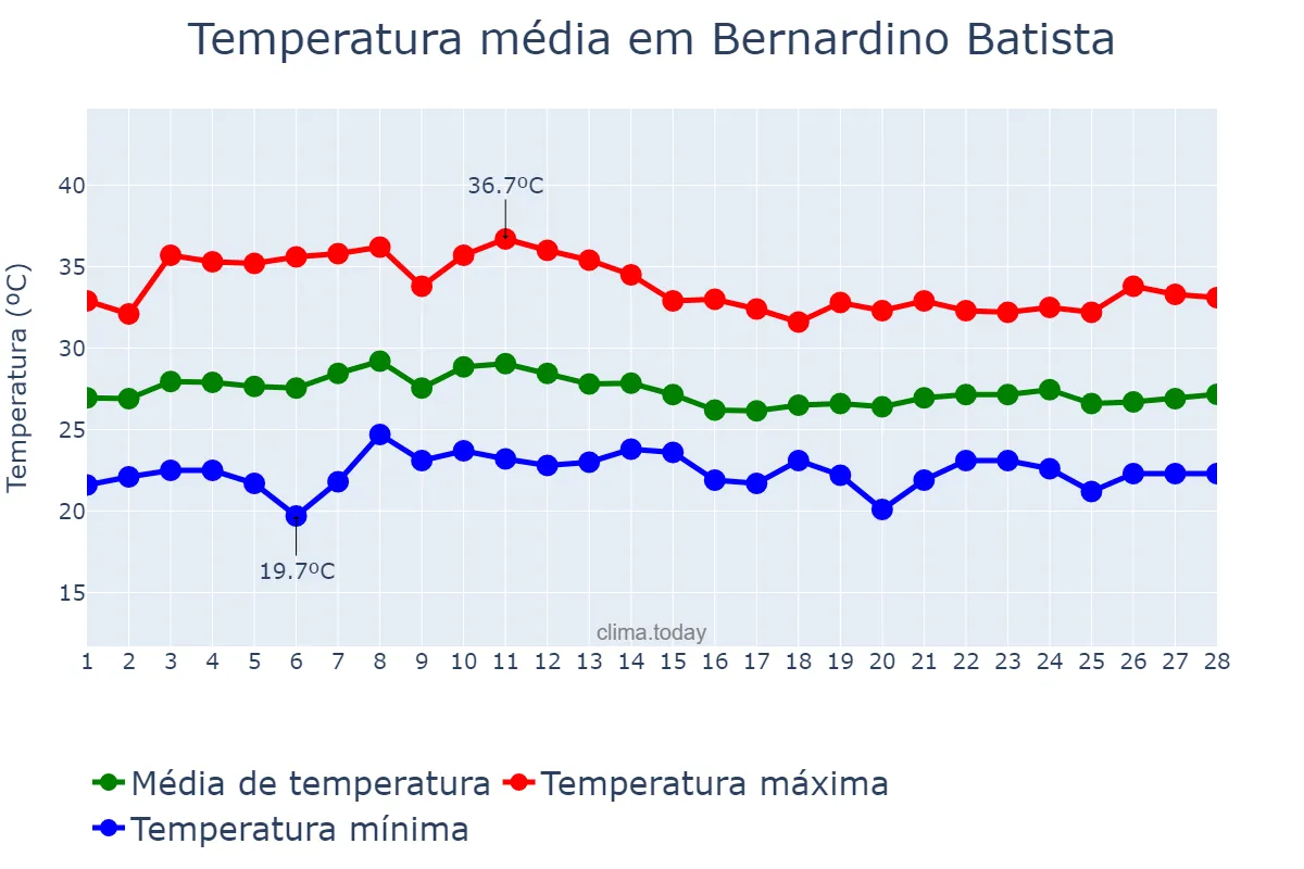 Temperatura em fevereiro em Bernardino Batista, PB, BR