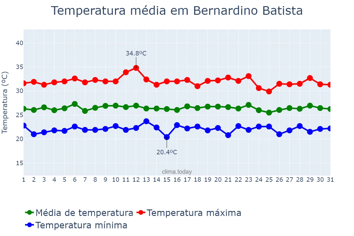 Temperatura em marco em Bernardino Batista, PB, BR