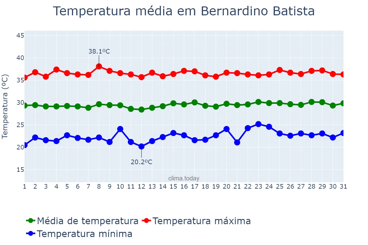 Temperatura em outubro em Bernardino Batista, PB, BR