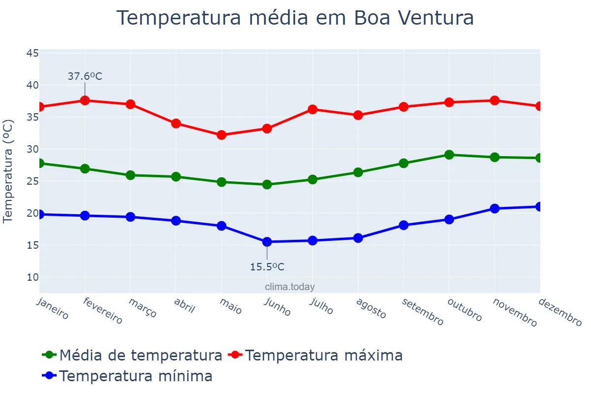 Temperatura anual em Boa Ventura, PB, BR