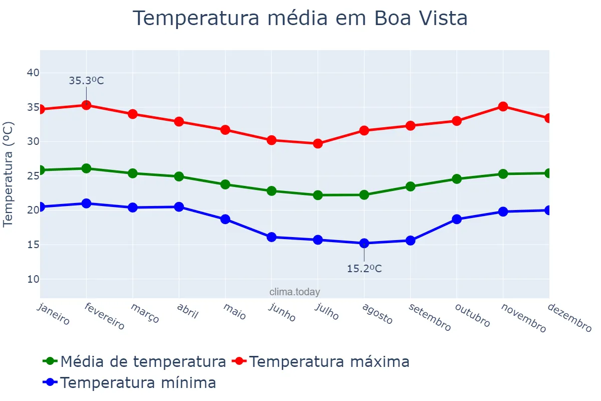 Temperatura anual em Boa Vista, PB, BR