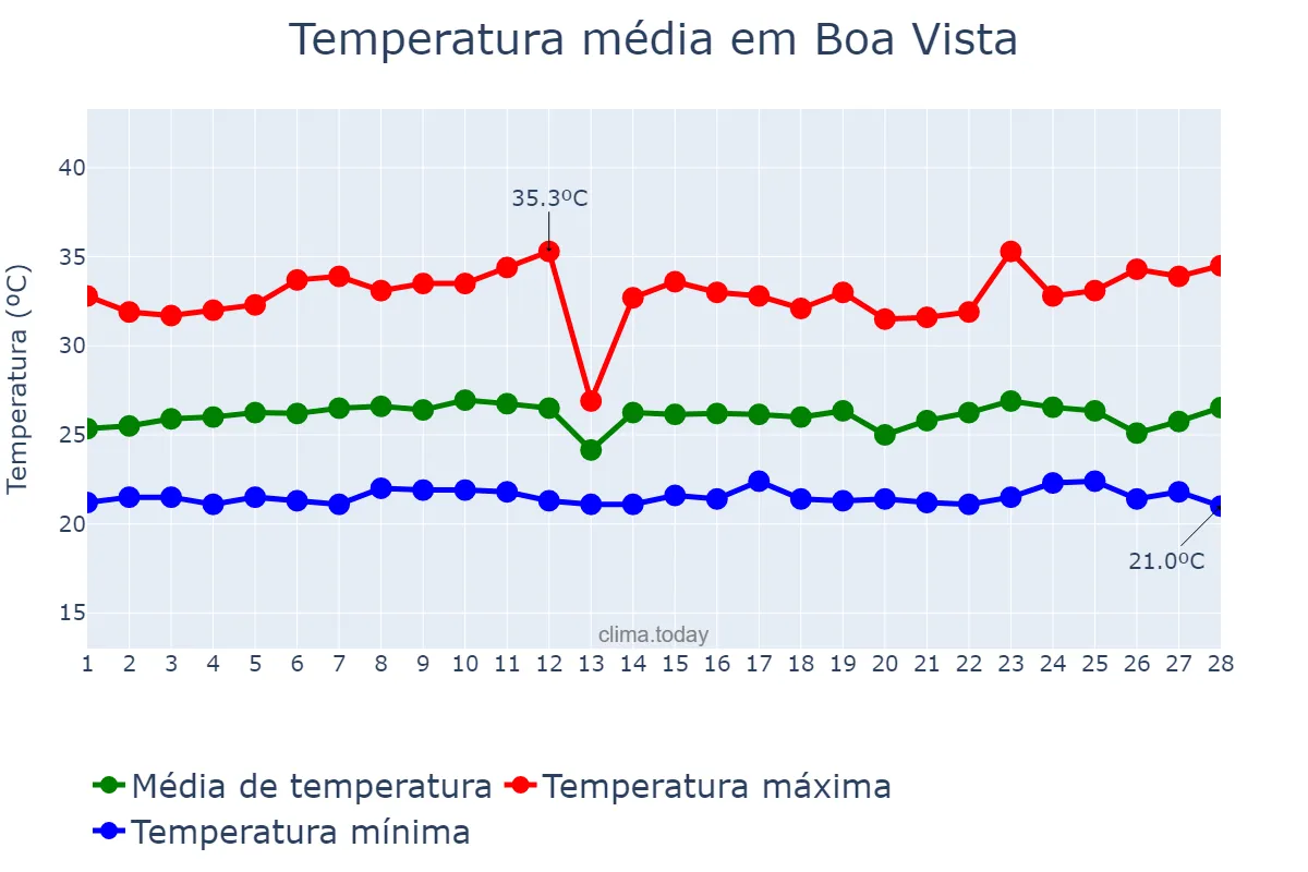 Temperatura em fevereiro em Boa Vista, PB, BR