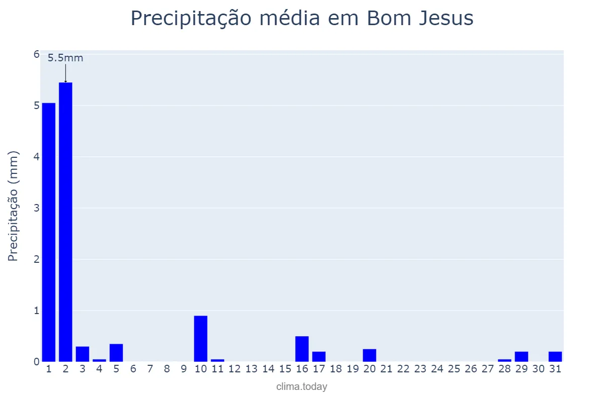 Precipitação em julho em Bom Jesus, PB, BR