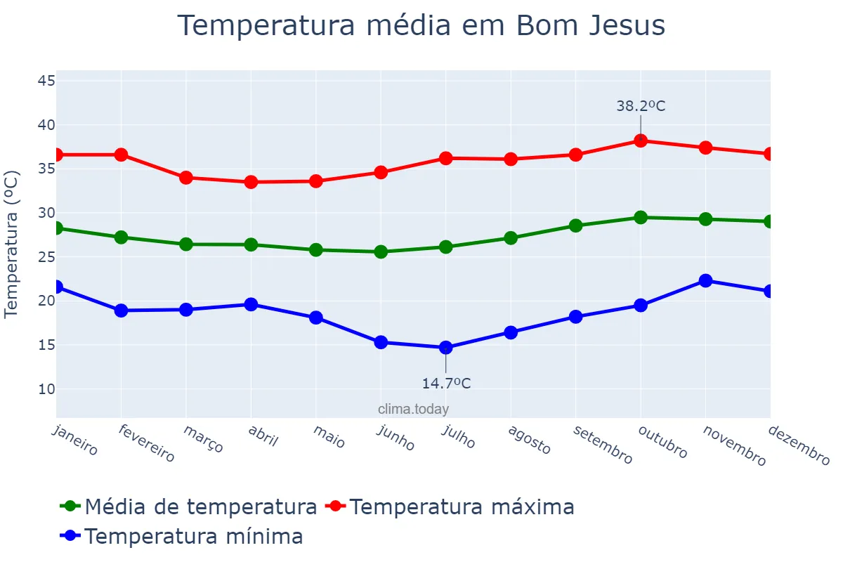 Temperatura anual em Bom Jesus, PB, BR
