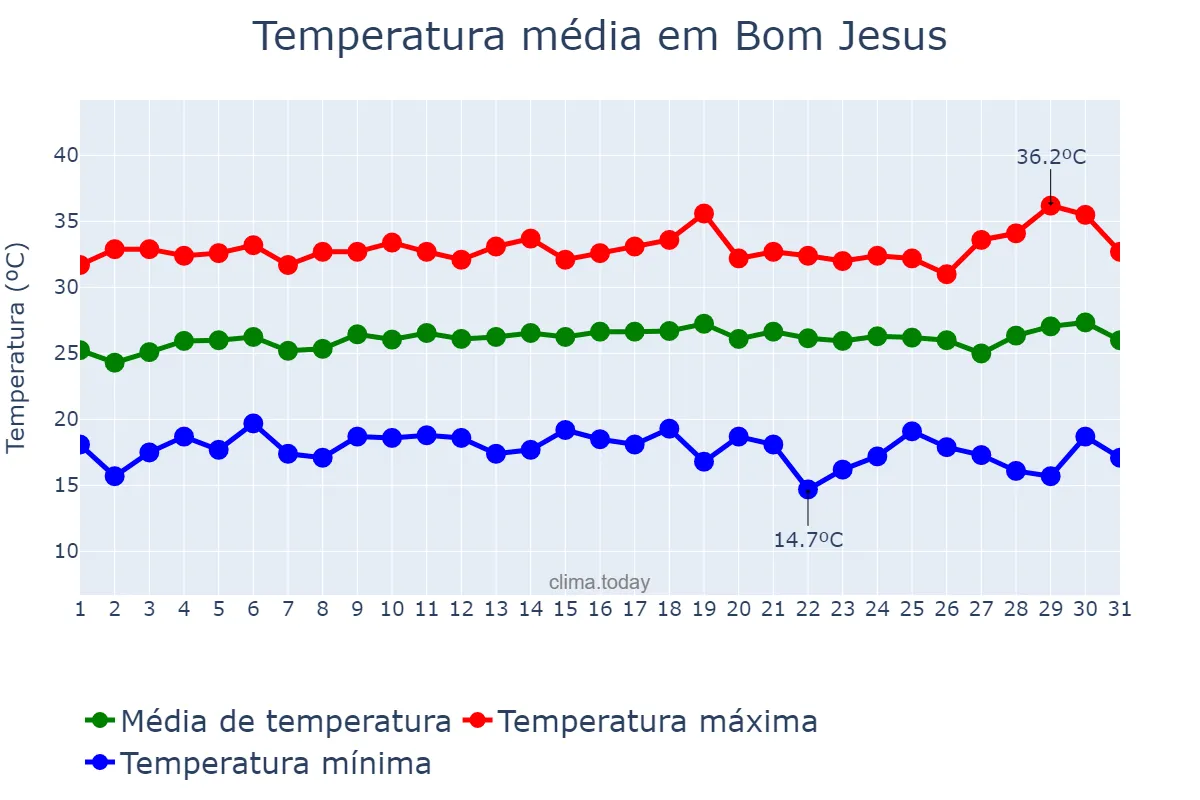 Temperatura em julho em Bom Jesus, PB, BR