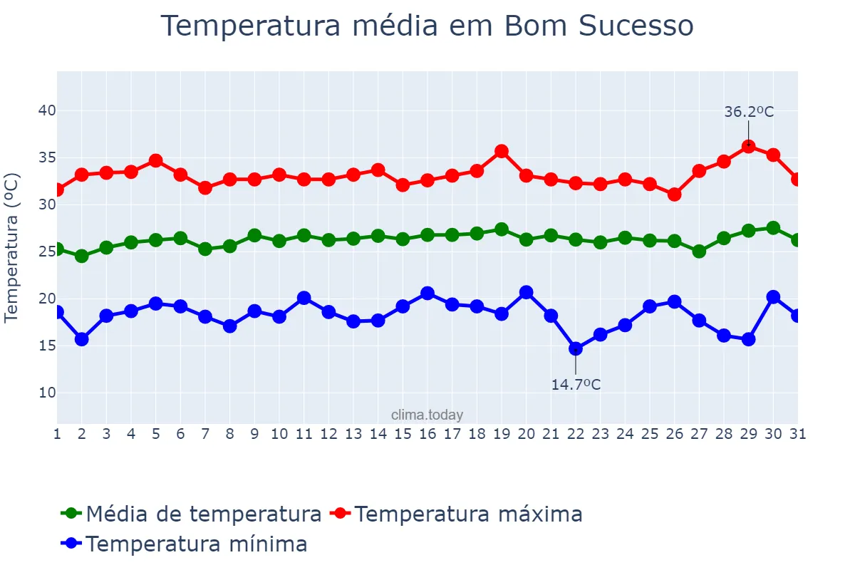 Temperatura em julho em Bom Sucesso, PB, BR