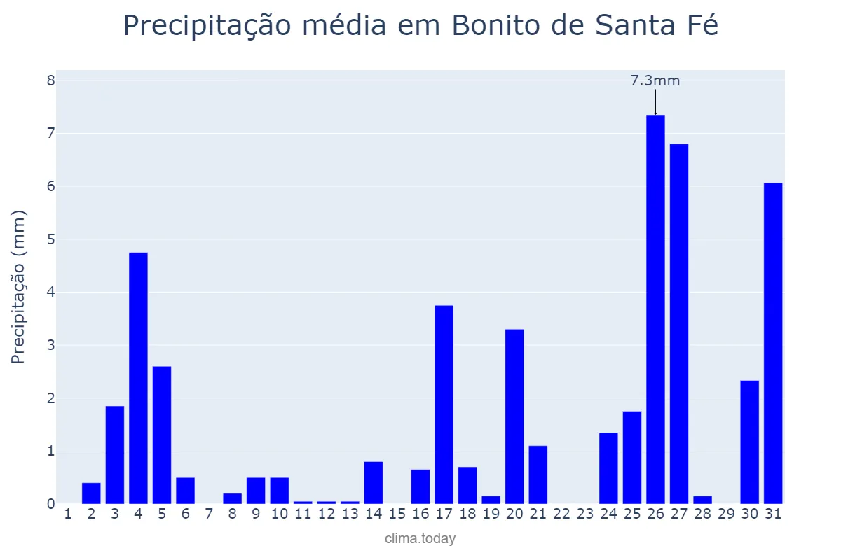 Precipitação em dezembro em Bonito de Santa Fé, PB, BR