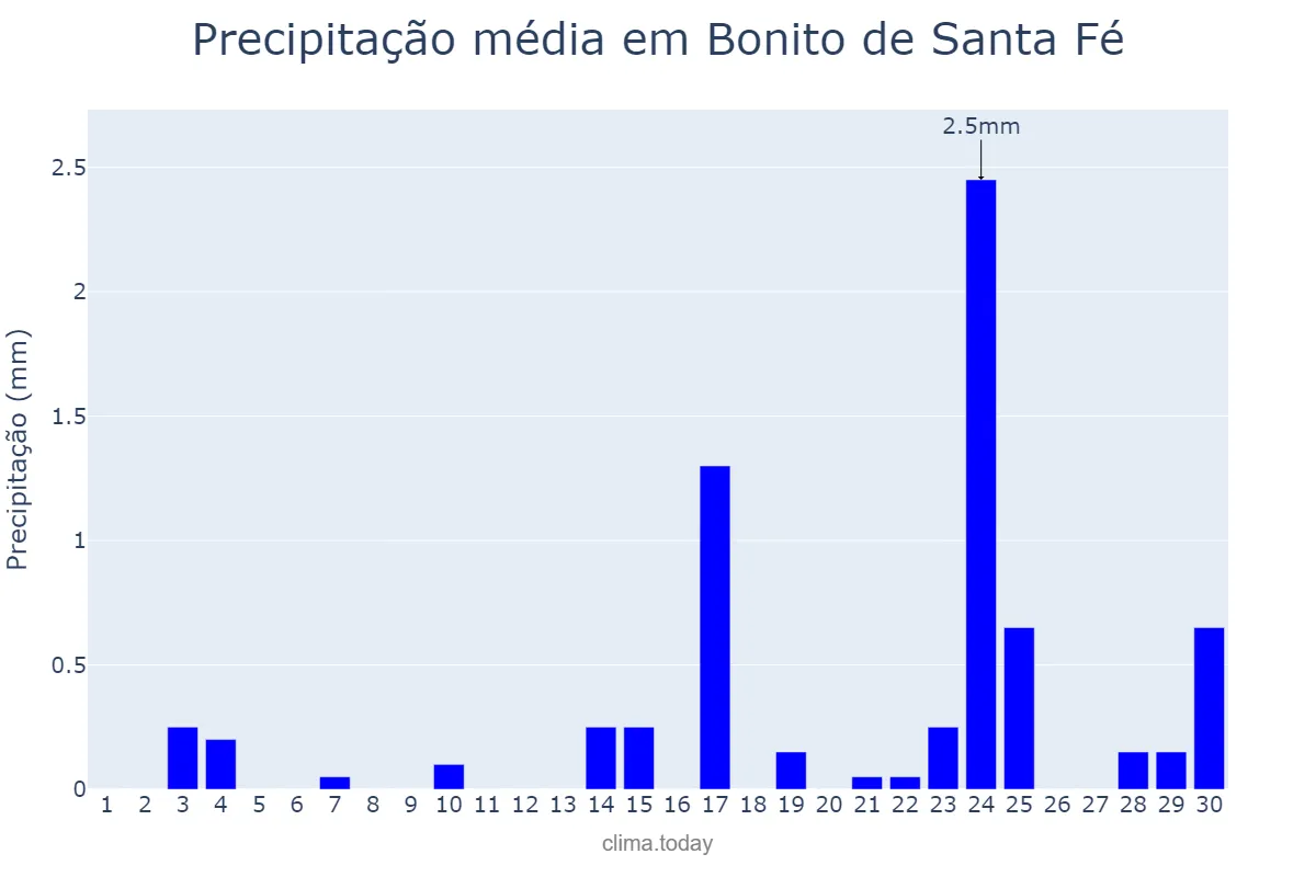 Precipitação em setembro em Bonito de Santa Fé, PB, BR