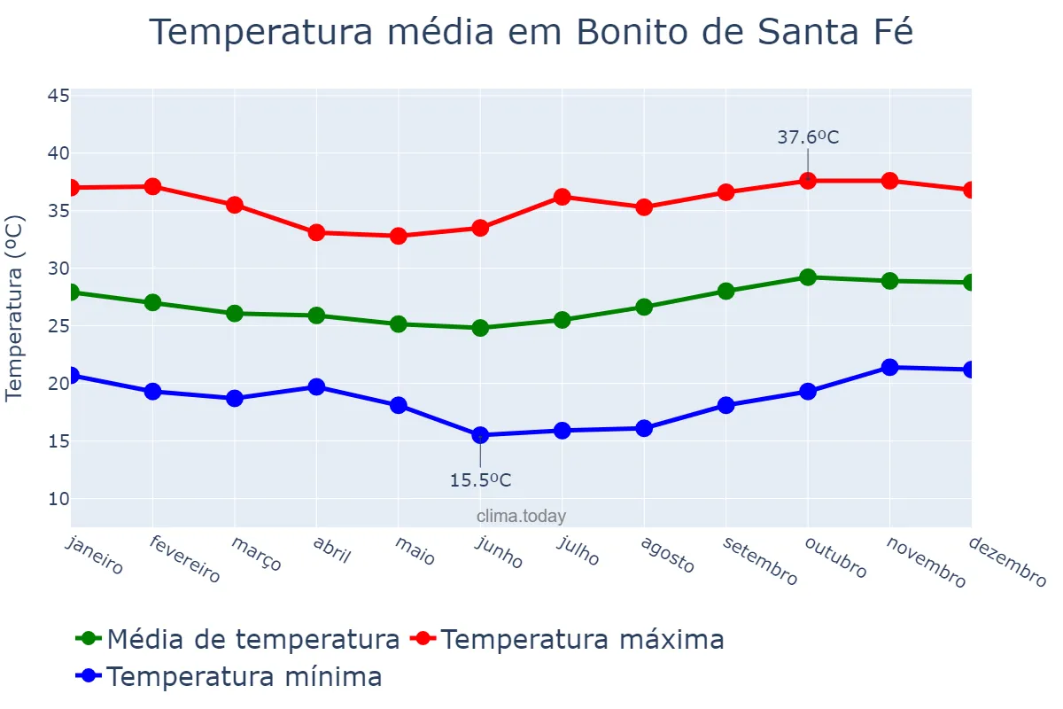 Temperatura anual em Bonito de Santa Fé, PB, BR