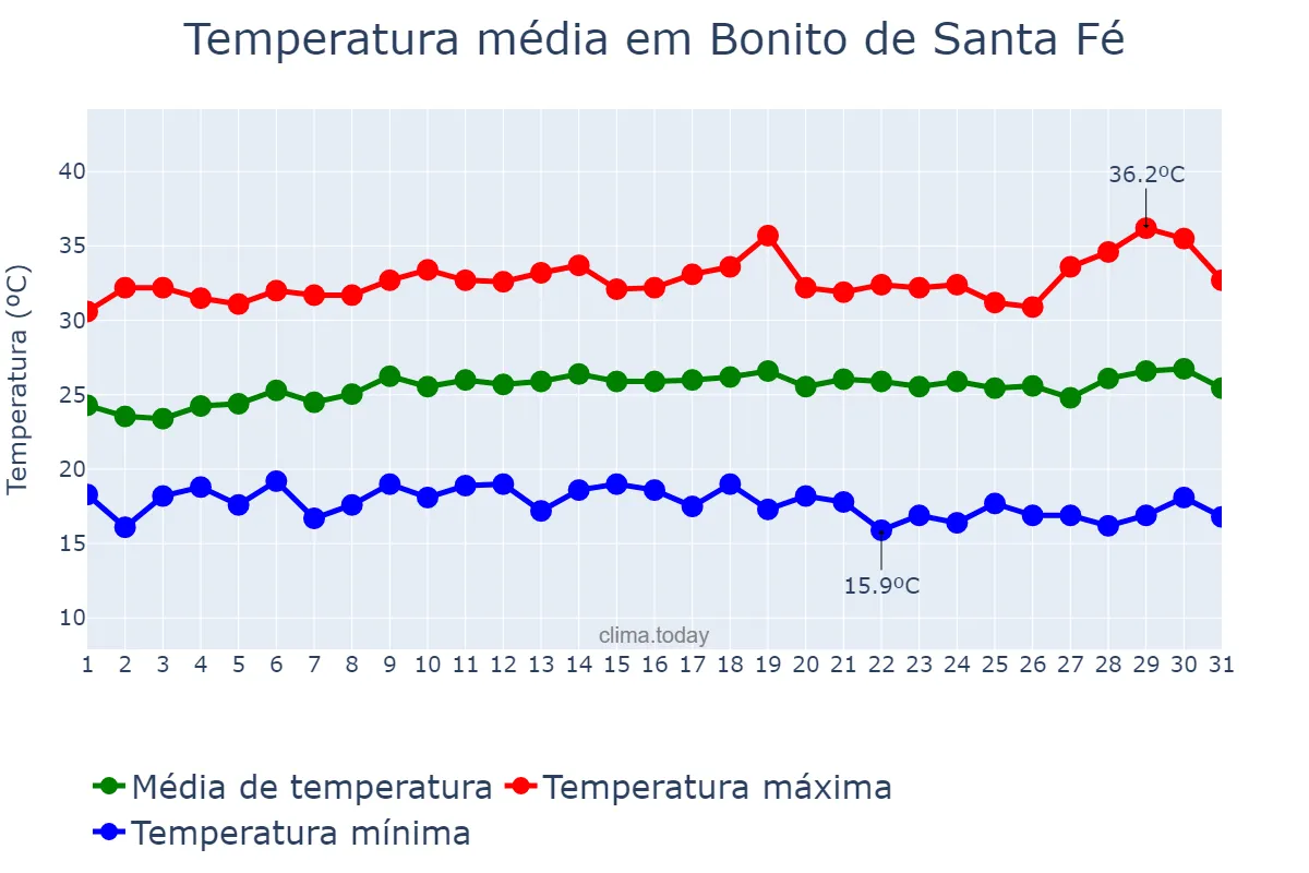 Temperatura em julho em Bonito de Santa Fé, PB, BR