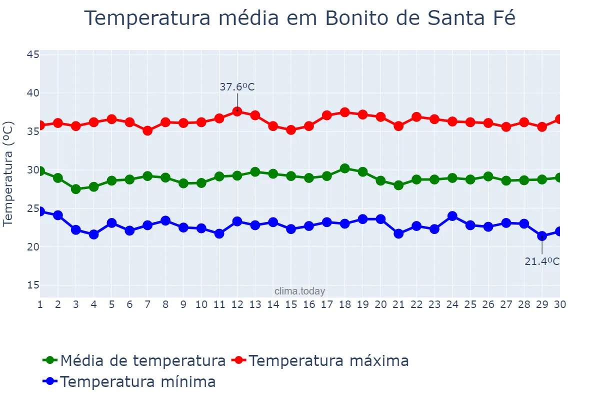 Temperatura em novembro em Bonito de Santa Fé, PB, BR