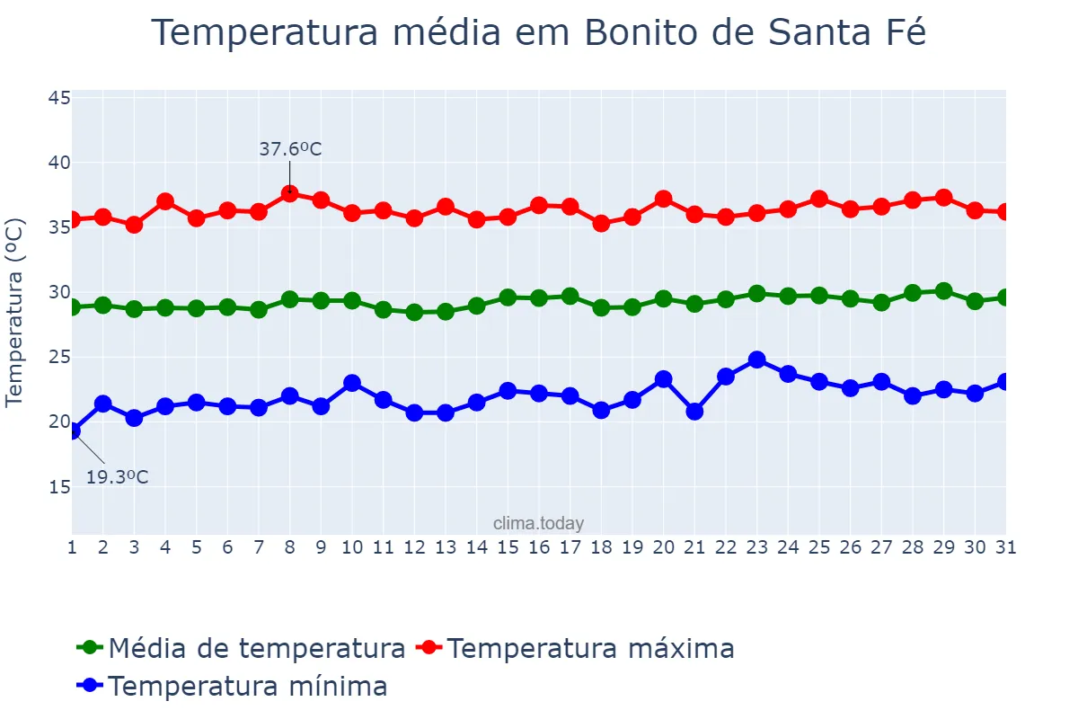 Temperatura em outubro em Bonito de Santa Fé, PB, BR