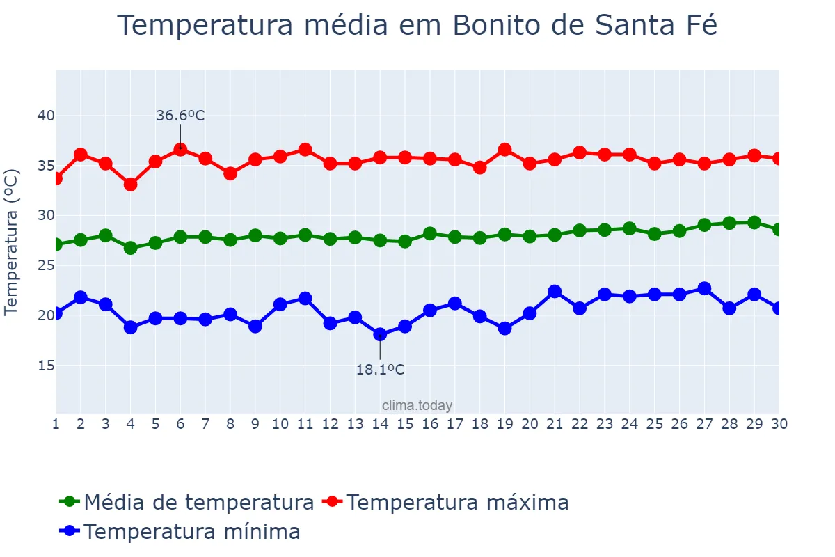 Temperatura em setembro em Bonito de Santa Fé, PB, BR