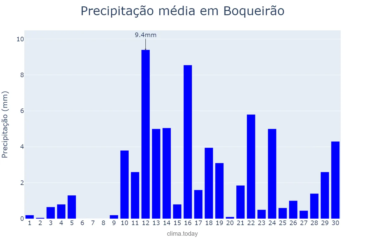 Precipitação em abril em Boqueirão, PB, BR