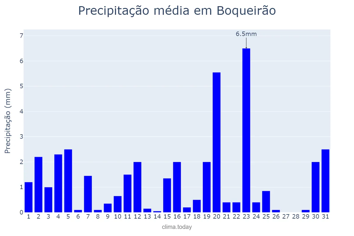 Precipitação em agosto em Boqueirão, PB, BR