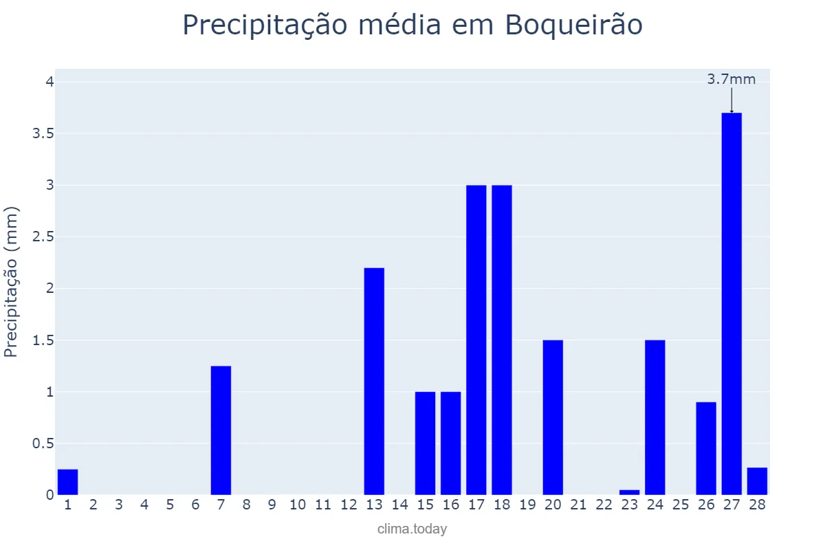 Precipitação em fevereiro em Boqueirão, PB, BR