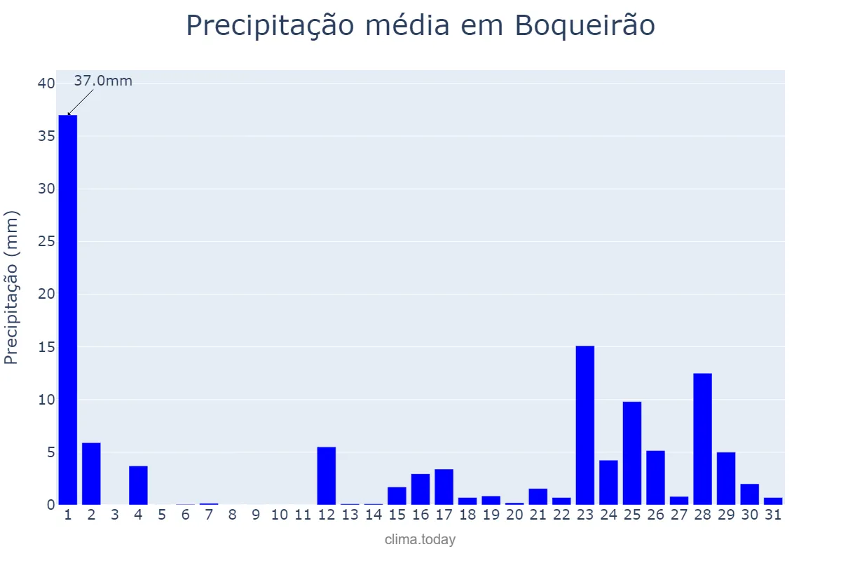 Precipitação em marco em Boqueirão, PB, BR