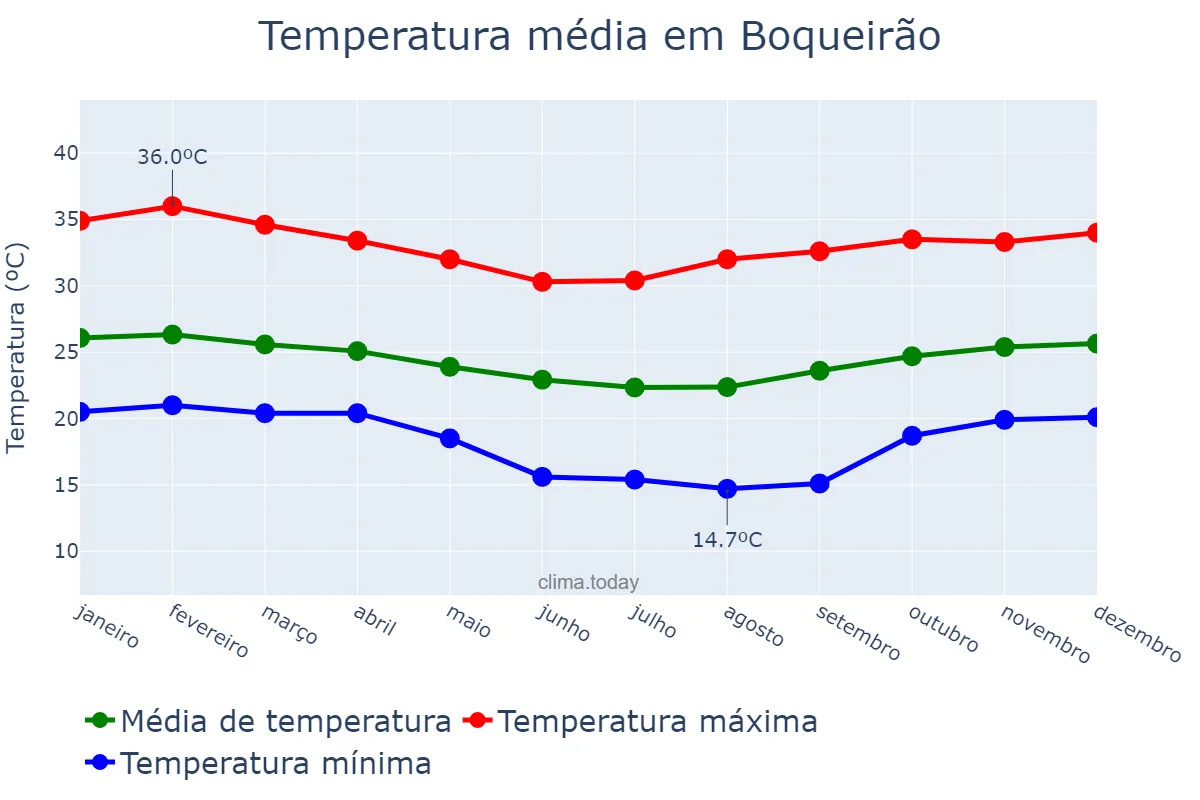 Temperatura anual em Boqueirão, PB, BR