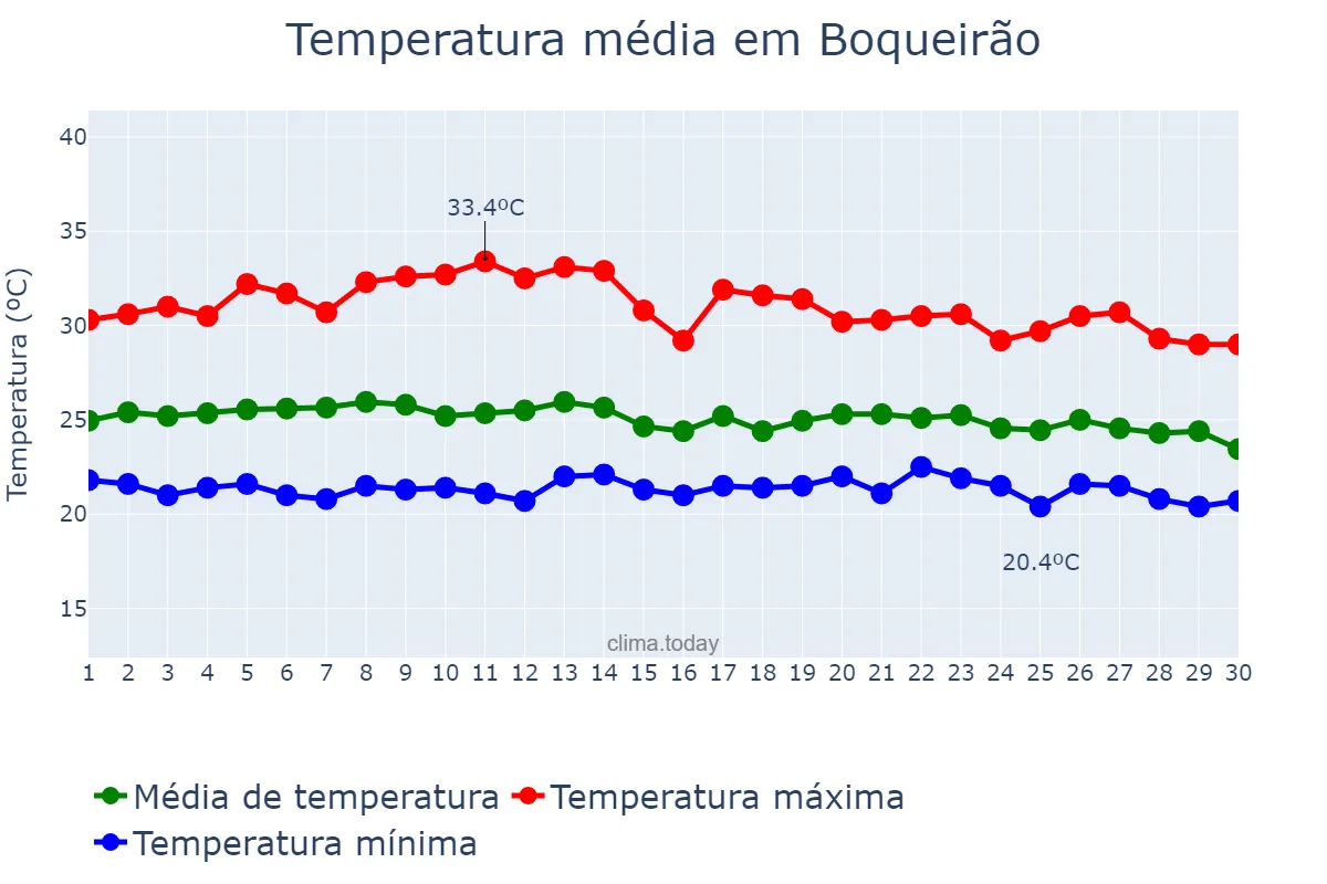 Temperatura em abril em Boqueirão, PB, BR