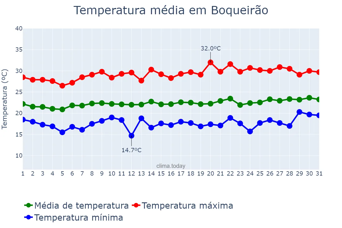 Temperatura em agosto em Boqueirão, PB, BR