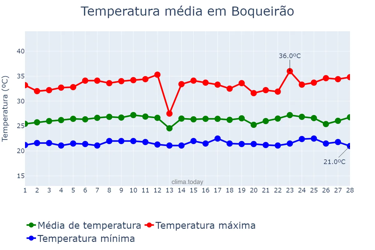 Temperatura em fevereiro em Boqueirão, PB, BR