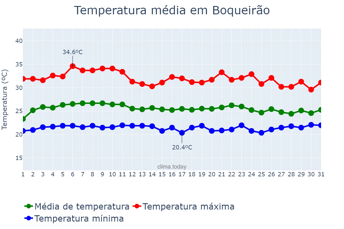 Temperatura em marco em Boqueirão, PB, BR