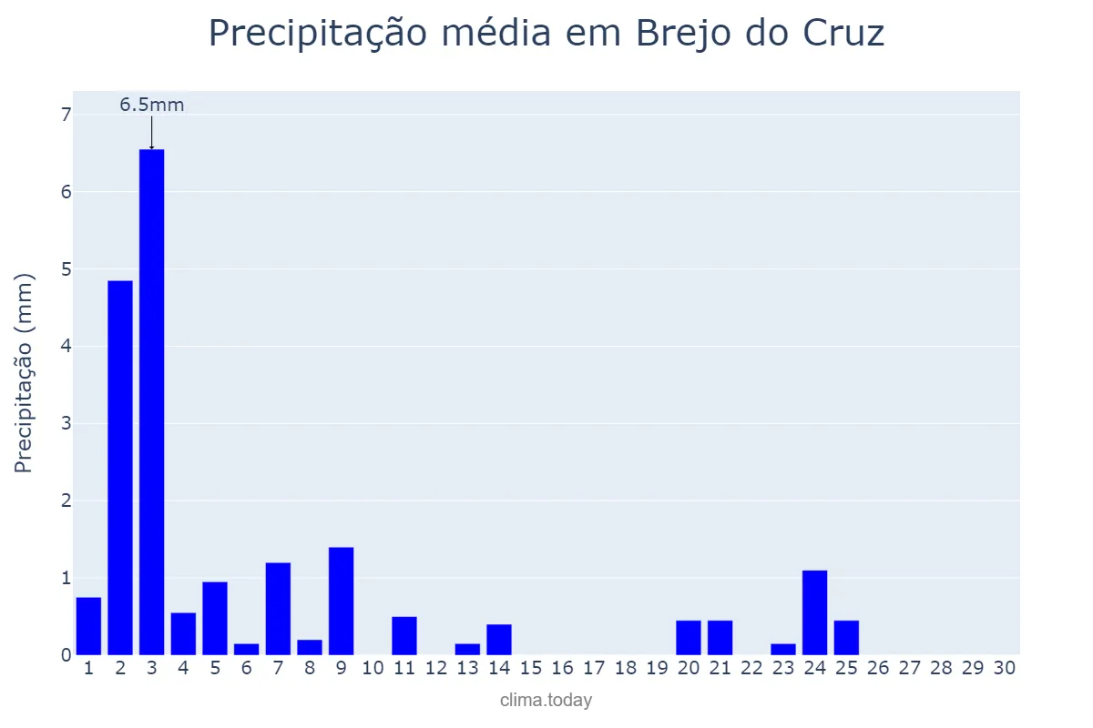 Precipitação em novembro em Brejo do Cruz, PB, BR
