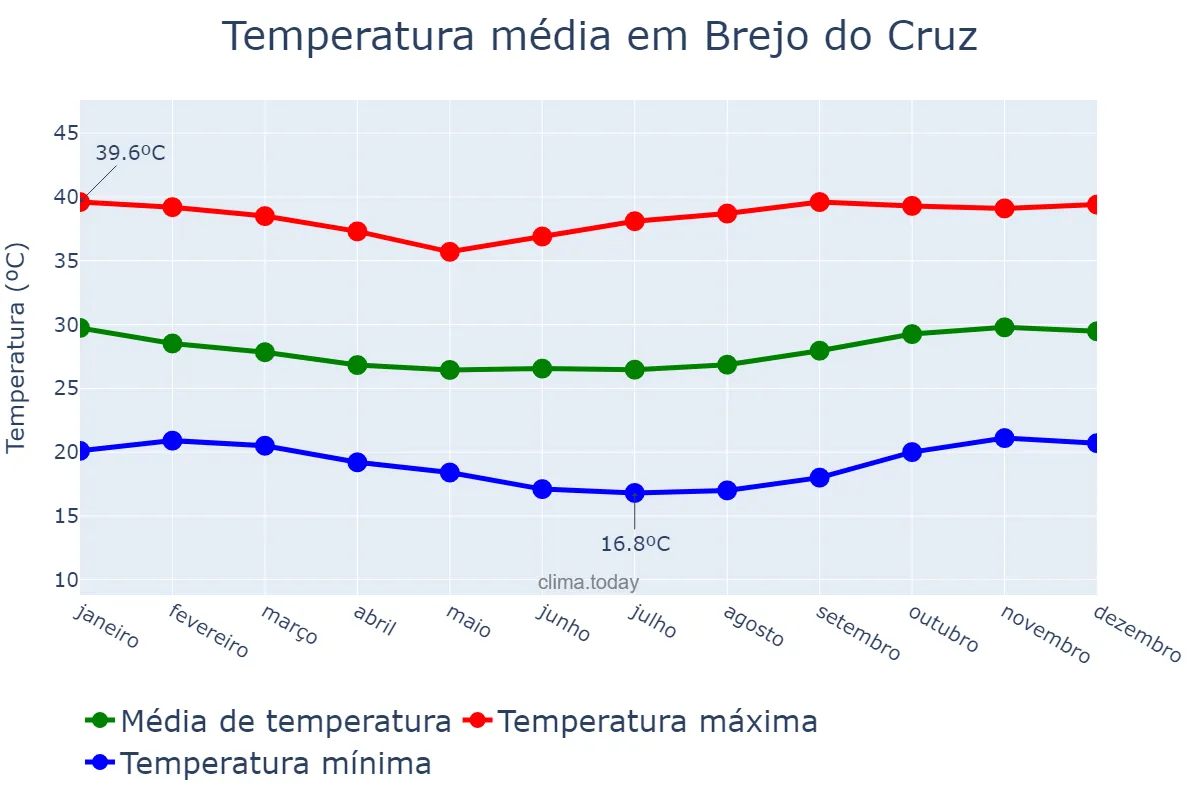 Temperatura anual em Brejo do Cruz, PB, BR