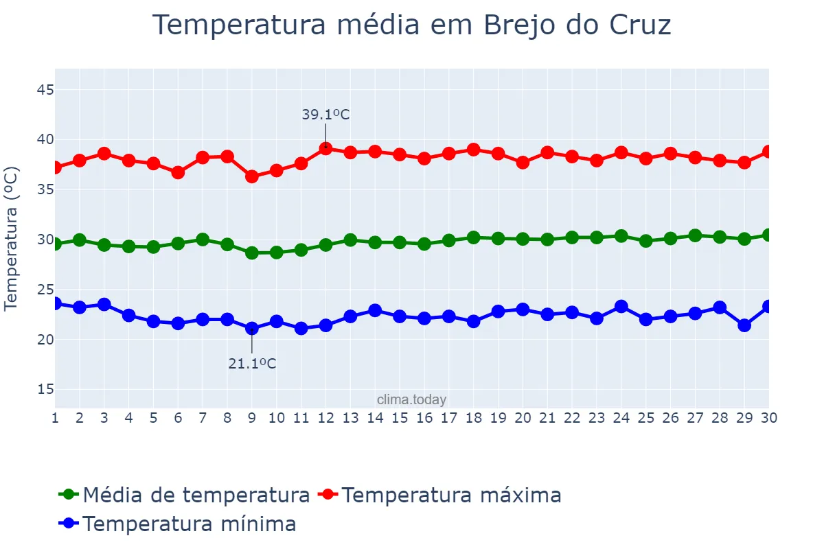 Temperatura em novembro em Brejo do Cruz, PB, BR
