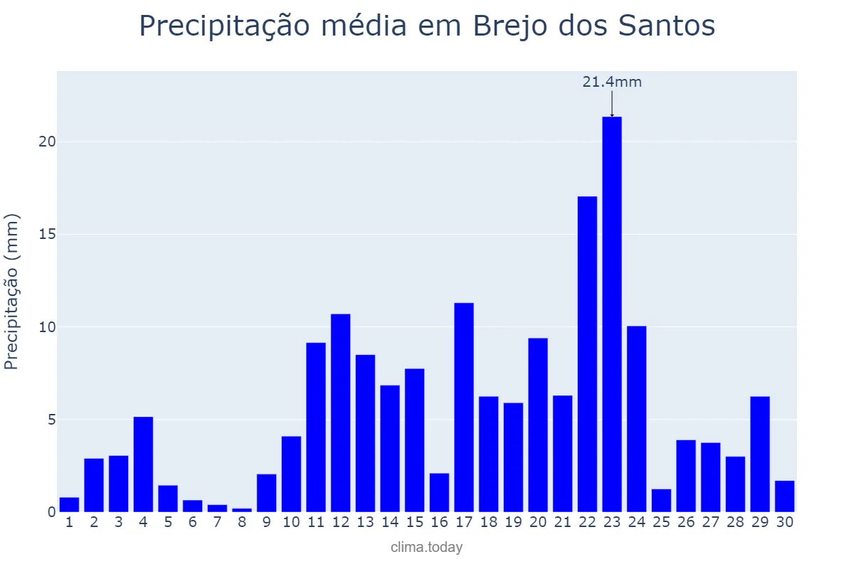 Precipitação em abril em Brejo dos Santos, PB, BR