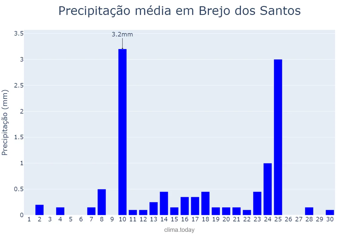 Precipitação em setembro em Brejo dos Santos, PB, BR