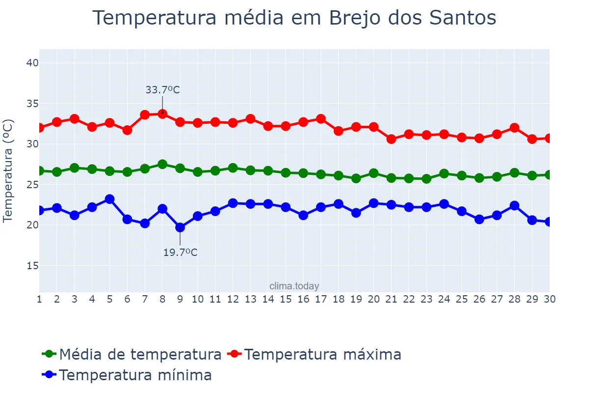 Temperatura em abril em Brejo dos Santos, PB, BR