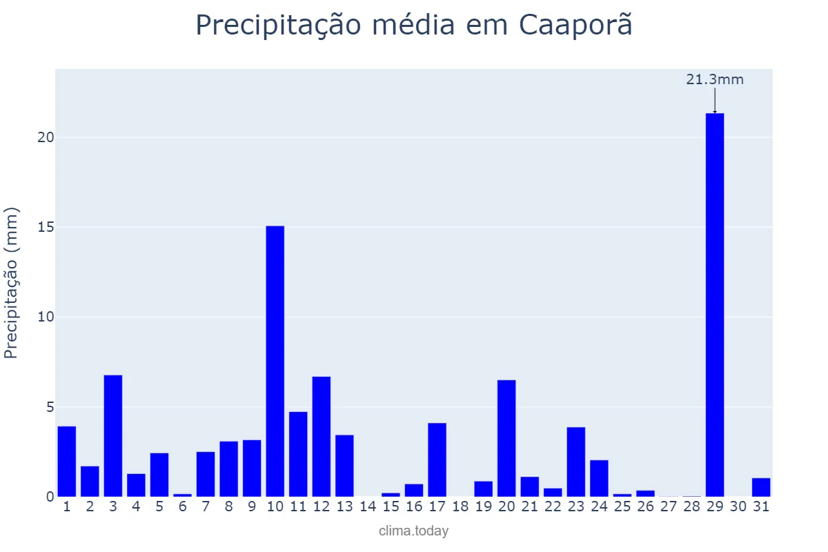 Precipitação em agosto em Caaporã, PB, BR