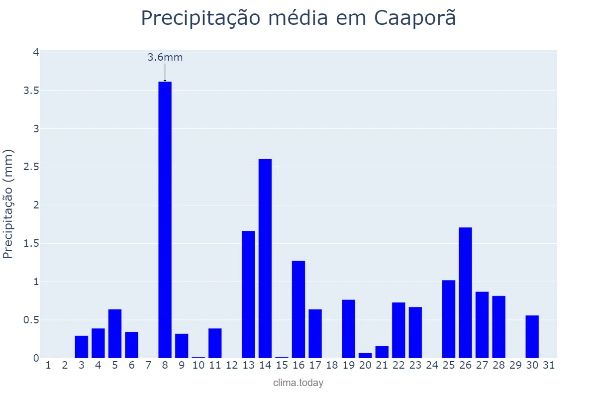 Precipitação em dezembro em Caaporã, PB, BR