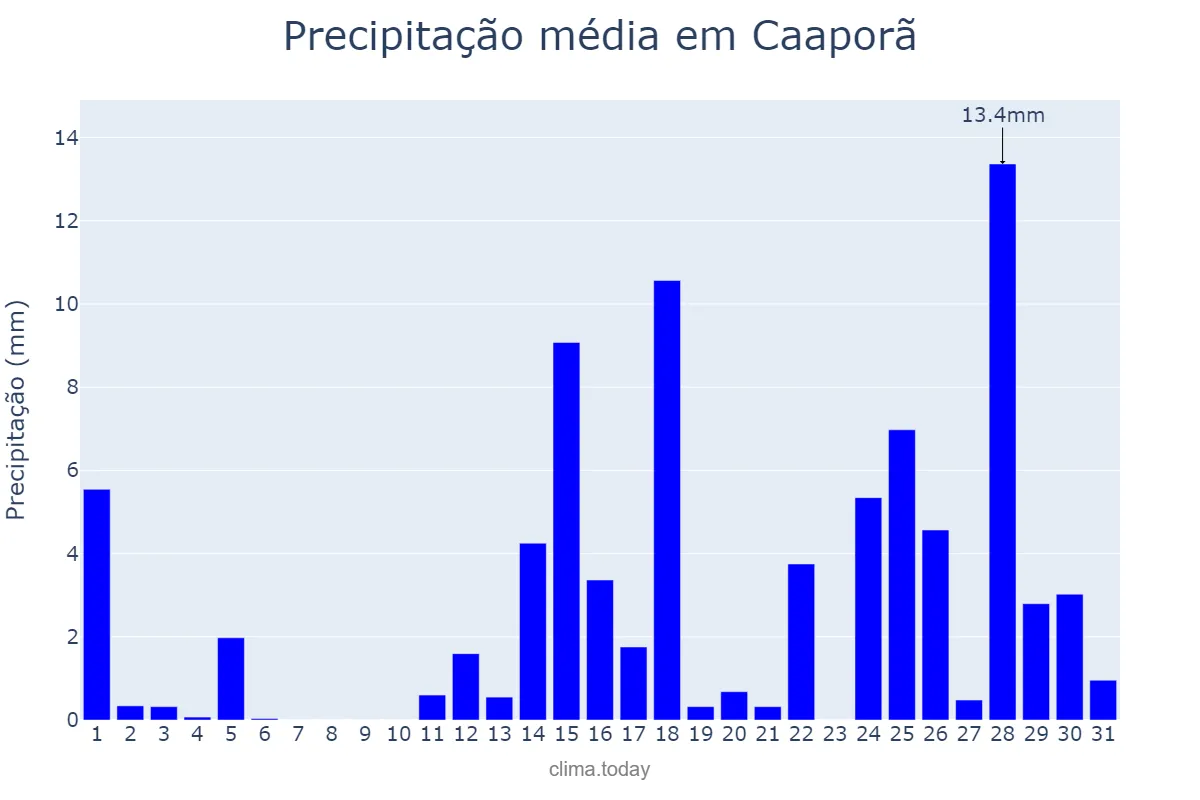 Precipitação em marco em Caaporã, PB, BR