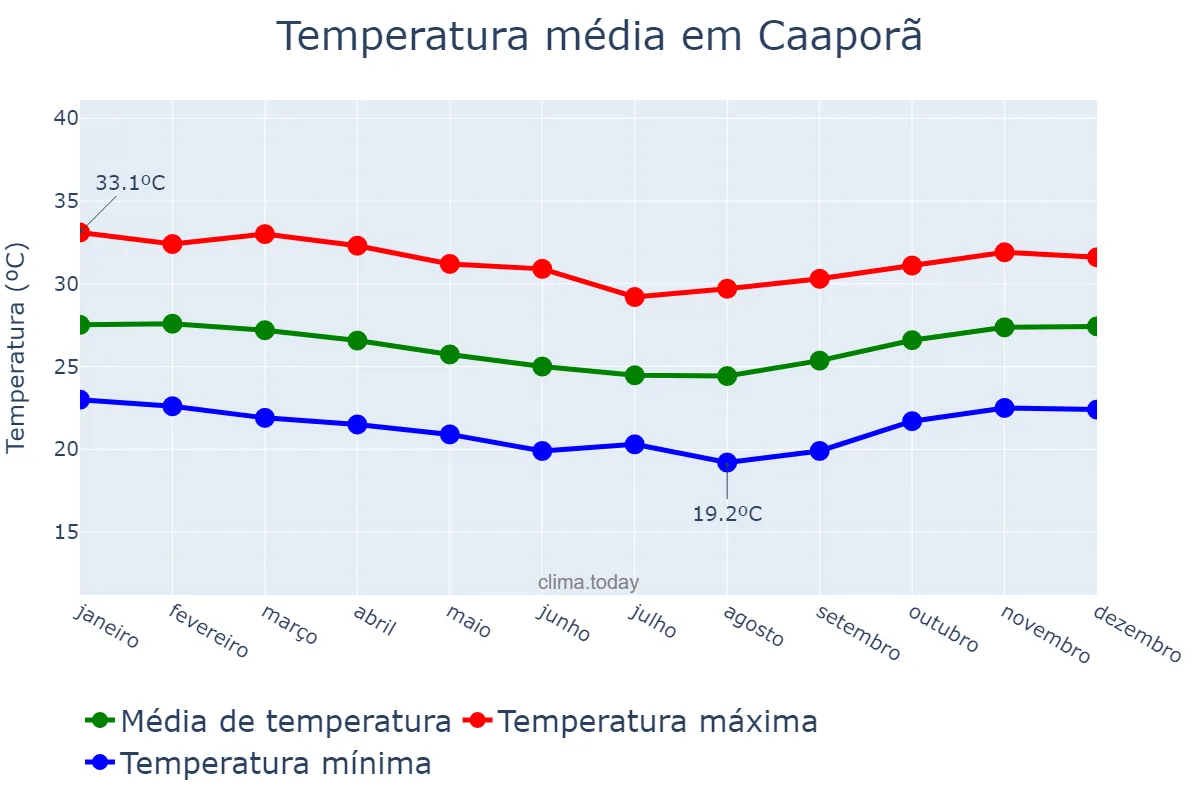 Temperatura anual em Caaporã, PB, BR