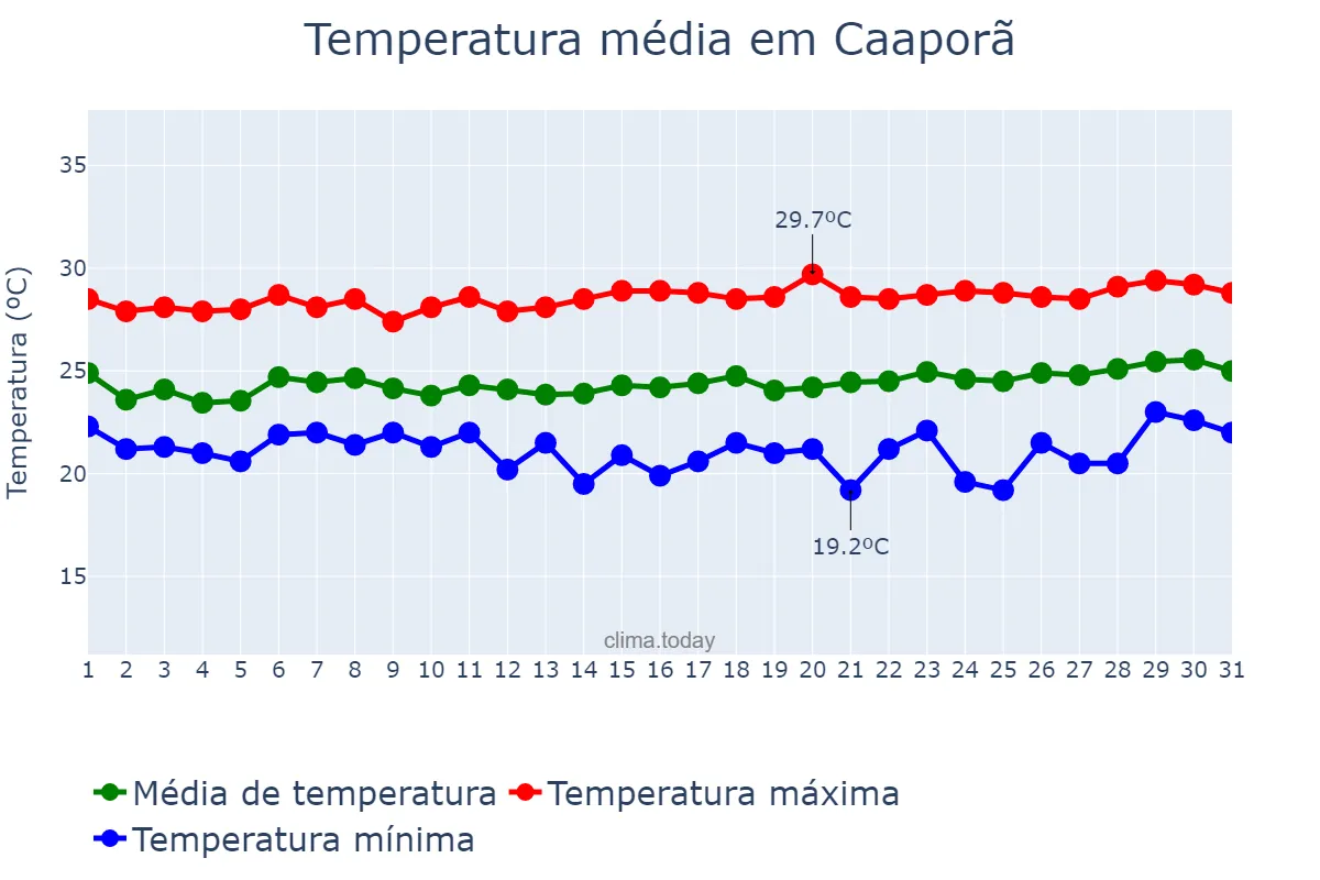Temperatura em agosto em Caaporã, PB, BR
