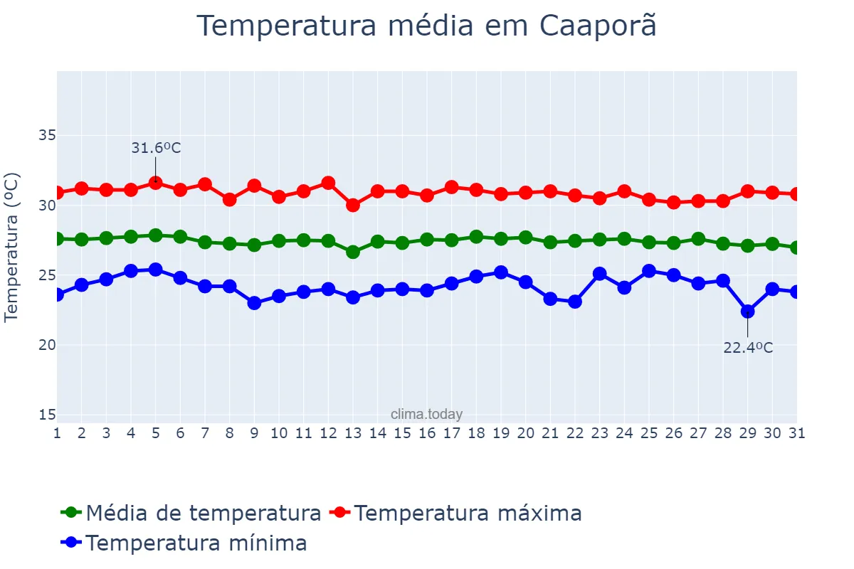 Temperatura em dezembro em Caaporã, PB, BR