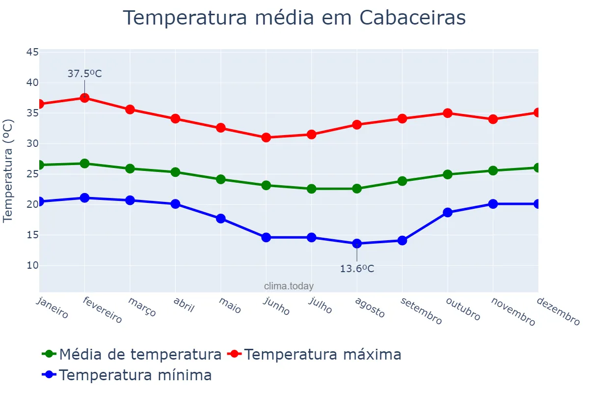 Temperatura anual em Cabaceiras, PB, BR