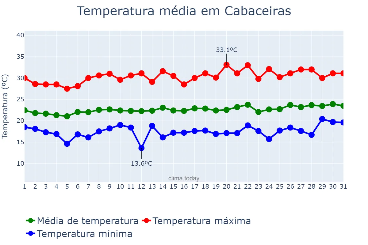 Temperatura em agosto em Cabaceiras, PB, BR