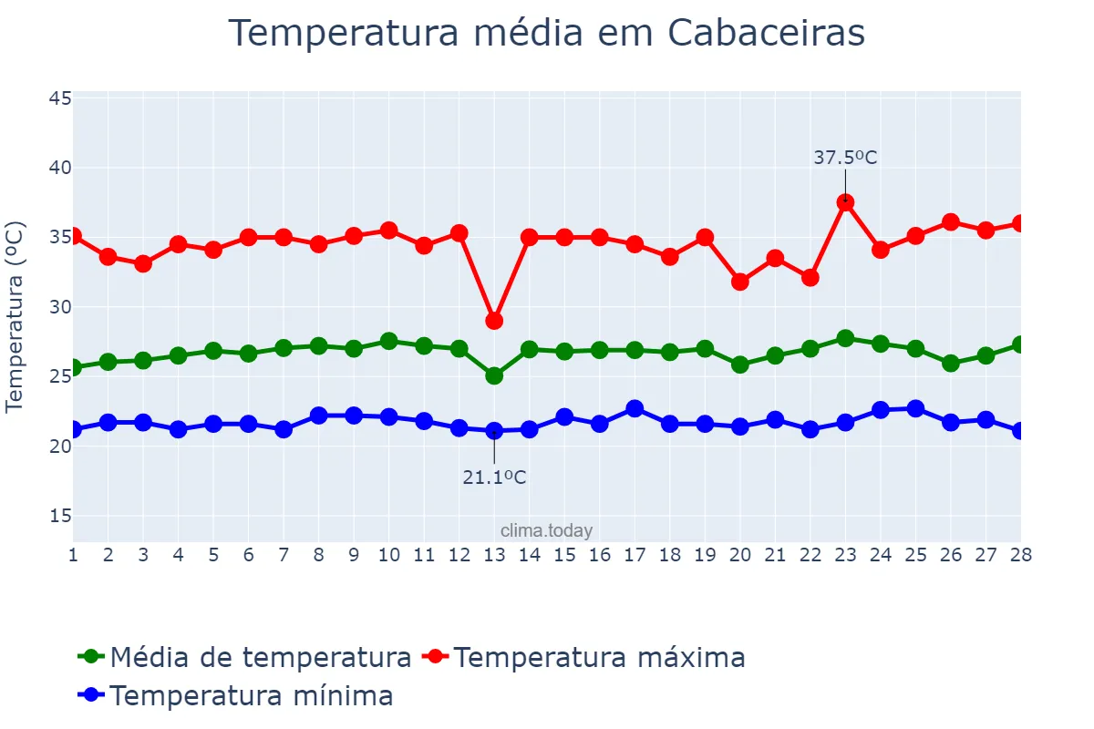 Temperatura em fevereiro em Cabaceiras, PB, BR
